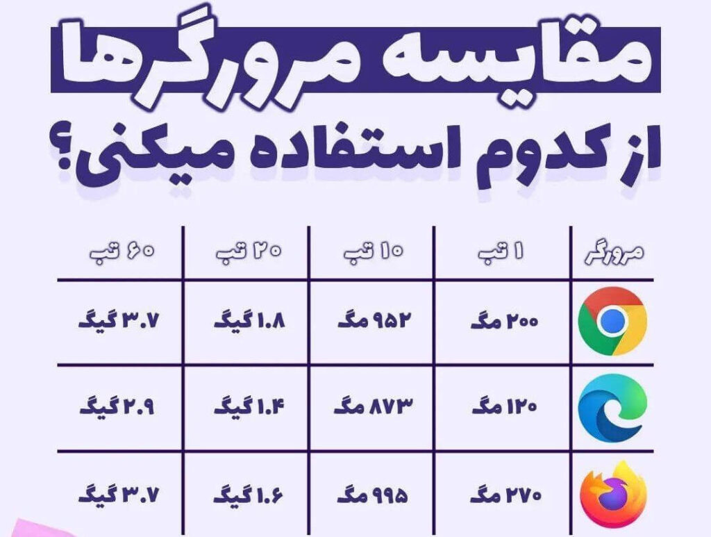 میزان حافظه مصرفی در مرورگر های مختلف